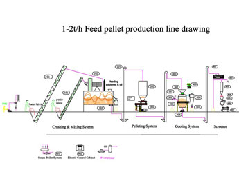 feed production line