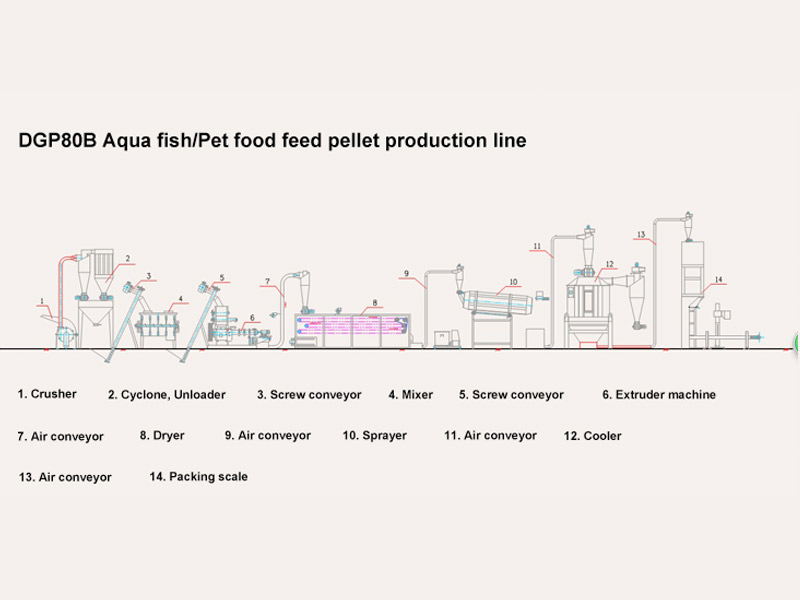Floating Fish Feed Extrusion Line to make various types of fish feed