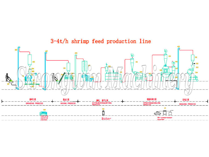 fish feed production line