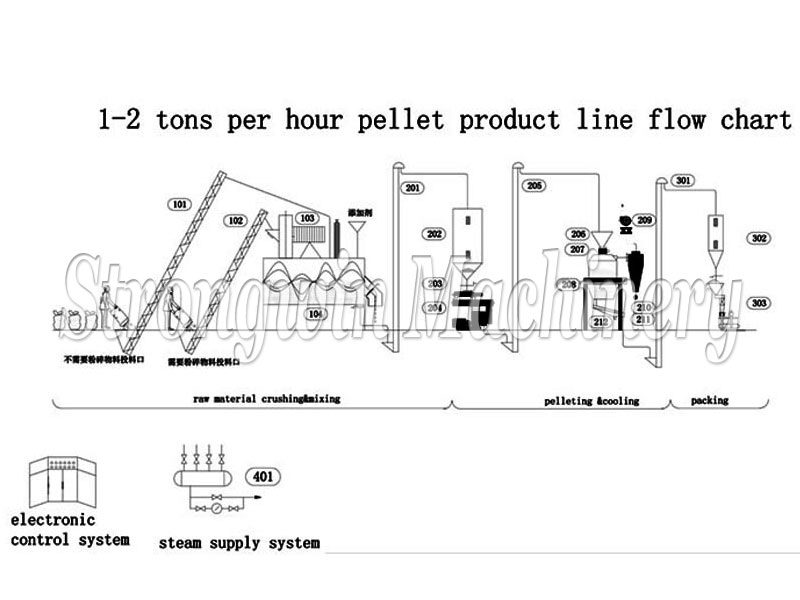 pellet mill line