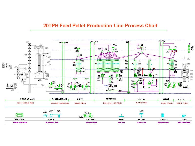 Poultry Feed Production Line