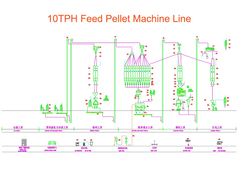 feed pellet machine line