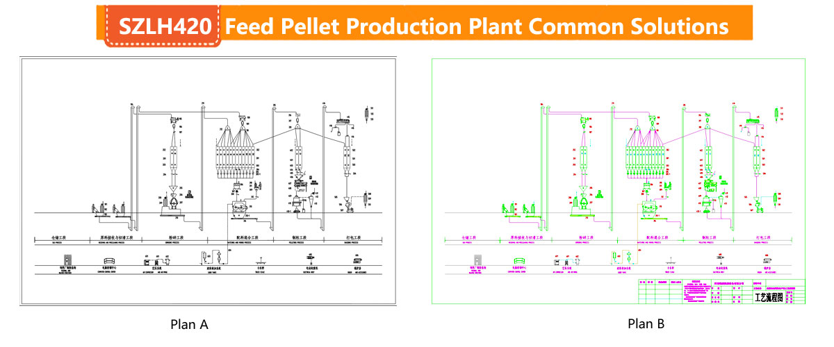 SZLH420 Feed Production Plant Turnkey Project 