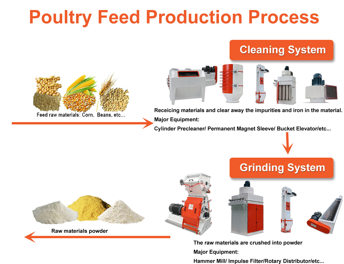 Animal Feed manufacturing plant,how animal feed mill plant build? the  process of animal feed manufacturing.