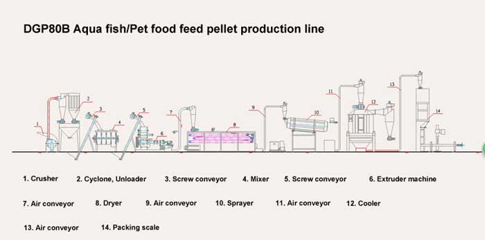 DGP80 feed extrusion line design program